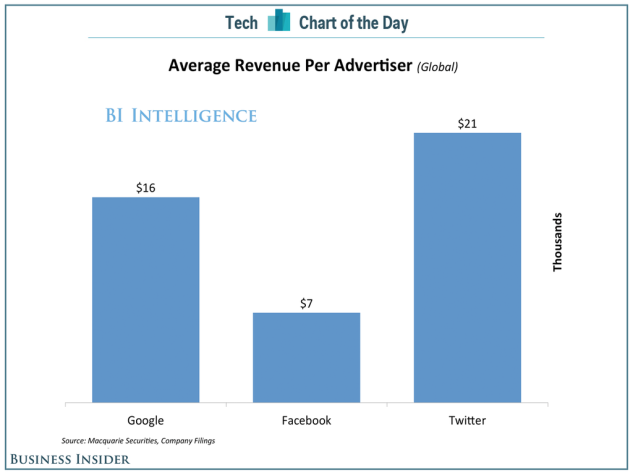 investimento pubblicitario medio su Google, Facebook, Twitter